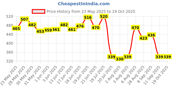 flipkart.com hyba HB-RAT TRAP-MOUSE CATCHER Live Trap hyba Price History Graph from 23 May 2025 to 18 Oct 2025