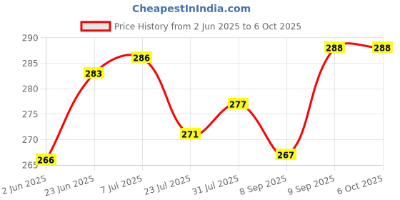 flipkart.com hybite 3 in 1 Portable Selfie Stick with Bluetooth Remote, Mobile Stand Tripod Price History Graph from 2 Jun 2025 to 6 Oct 2025