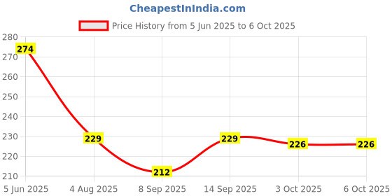 flipkart.com hybite 360°Rotatable Mobile Phone Stand Compatible with All Smartphone Foldable Desktop Mobile Holder Price History Graph from 5 Jun 2025 to 5 Oct 2025