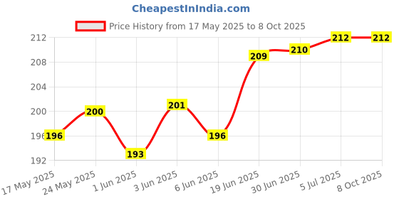 flipkart.com hybite 4 Port USB HUB SuperSpeed 3.0 Portable Mini-Hub For Pendrive, Mouse, Keyboards, Camera, Mobile, Tablet, PC, Laptop, TV Etc USB Hub Price History Graph from 17 May 2025 to 8 Oct 2025
