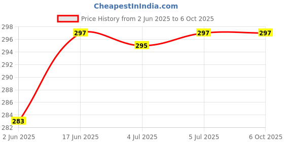 flipkart.com hybite AC Remote Compatible forAC Whirlpool 3D AUTO Remote Controller Price History Graph from 2 Jun 2025 to 6 Oct 2025