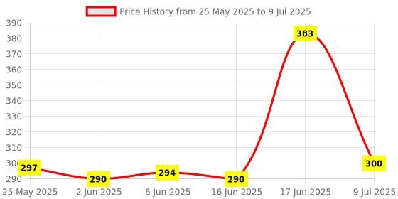 flipkart.com hybite AC Remote Compatible forSplit AC(Please Match The Image with Old Remote) IFB Remote Controller Price History Graph from 25 May 2025 to 9 Jul 2025