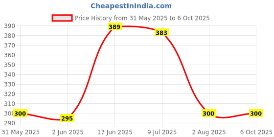 flipkart.com hybite AC Remote Control Compatible For Daikin Split /Window AC With Dew Clean Function Daikin AC Remote Controller Price History Graph from 31 May 2025 to 5 Oct 2025