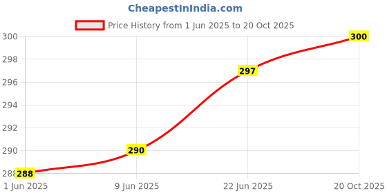 flipkart.com hybite AC Remote Control Compatible for Inverter AC (Please Match The Image with Your existing or Old Remote Before Ordering) Daikin AC Remote Controller Price History Graph from 1 Jun 2025 to 20 Oct 2025