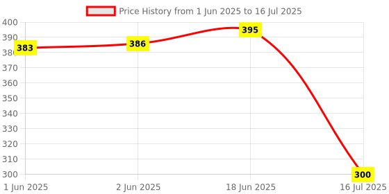 flipkart.com hybite AC Remote Control Compatible for LLoyd Split/Window AC (Old Remote Exactly Same Remote Will Only Work)Lloyd AC Remote Controller Price History Graph from 1 Jun 2025 to 16 Jul 2025