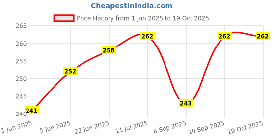 flipkart.com hybite Adjustable Mobile Phone Foldable Stand Tabletop Mount for All Smartphones(2 pcs) Mobile Holder Price History Graph from 1 Jun 2025 to 19 Oct 2025
