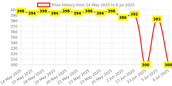 flipkart.com hybite Air Conditioner Remote Compatible for Voltas Split/Window AC with WiFi Function (Please Match The Image With Your Old Remote)Voltas AC Remote Controller Price History Graph from 14 May 2025 to 6 Jul 2025