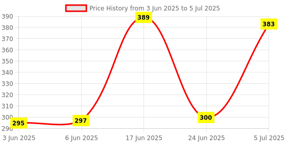 flipkart.com hybite Air Conditioner Remote Compatible with Samsung AC, Please Match your old Remote Controller Price History Graph from 3 Jun 2025 to 5 Jul 2025