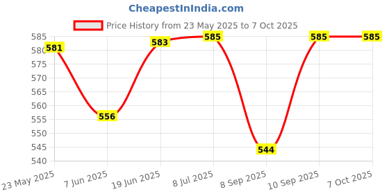 flipkart.com hybite AKB75855501 Magic Remote Control Compatible with Smart Led tv MR20GA Lg magic MR20GA Remote Controller Price History Graph from 23 May 2025 to 7 Oct 2025
