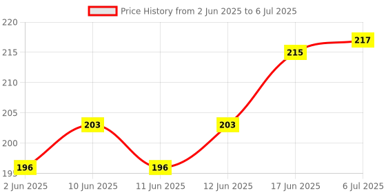 flipkart.com hybite Audio System Remote Control Compatible for Panasonic Home Theater (Exactly Same Remote Will Only Work) Panasonic 87-309019-17R Audio System Remote Controller Price History Graph from 2 Jun 2025 to 6 Jul 2025
