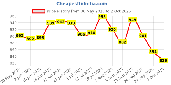 flipkart.com hybite Beta58A Dynamic Cardioid Vocal MultiPurpose Mic with 12 Ft XLR Cable (Pack of 2) Microphone hybite Price History Graph from 30 May 2025 to 2 Oct 2025