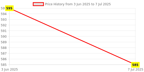 flipkart.com hybite Bluetooth Remote Compatible For Smart 4K Led UHD HD Re dmi Tv With Voice Command - Pairing Must Xiaomi Remote Controller Price History Graph from 3 Jun 2025 to 7 Jul 2025