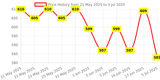 flipkart.com hybite Bluetooth Remote Compatible with Fire Tv Stick 4k Device with Voice Command (match your old remote) ONLY REMOTE Amazon firestick Remote Controller Price History Graph from 21 May 2025 to 5 Jul 2025