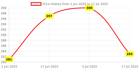 flipkart.com hybite Bluetooth Selfie Stick with Wireless Remote & Tripod Stand with LED Light Mobile Tripod Price History Graph from 1 Jun 2025 to 17 Jul 2025
