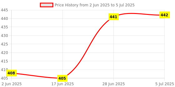 flipkart.com hybite Bluetooth Speaker with Powerful Voice and deep bass for Mobile Phone, Laptop etc 10 W Bluetooth Party Speaker Price History Graph from 2 Jun 2025 to 5 Jul 2025