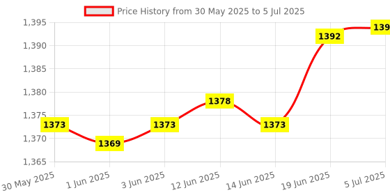 flipkart.com hybite Bluetooth Voice Command Compatible RMF-TX500P Remote Control for Original SonyTV Pairing is Must (Exactly Same Remote Will Only Work) Sony Voice Remote Controller Price History Graph from 30 May 2025 to 5 Jul 2025