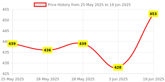 flipkart.com hybite Bluetooth Voice Command Remote for M i Smart Android LED Tv Mi tv, Xiaomi Redmi Mi Smart Tv, MI Smart TV 4A Remote Controller Price History Graph from 25 May 2025 to 19 Jun 2025