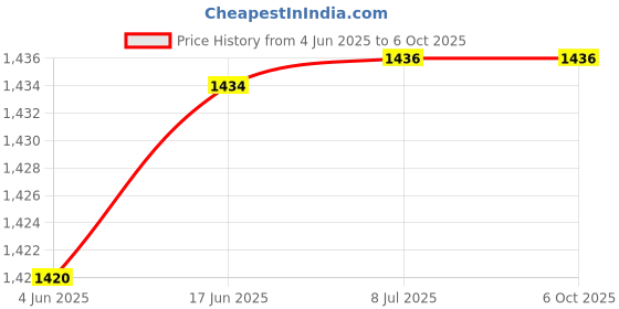 flipkart.com hybite Bluetooth Voice Remote Compatible For Sony LED UHD OLED Smart Android RMF-TX810U SONY Voice Command Remote Controller Price History Graph from 4 Jun 2025 to 5 Oct 2025