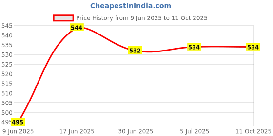 flipkart.com hybite Car Magnetic Mobile Holder for Dashboard Mobile Holder Price History Graph from 9 Jun 2025 to 10 Oct 2025