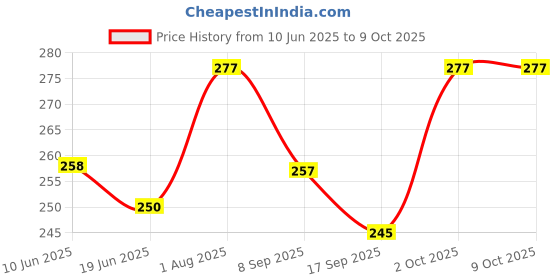 flipkart.com hybite Car Mobile Holder for Dashboard, Windshield hybite Price History Graph from 10 Jun 2025 to 8 Oct 2025