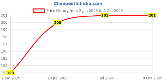 flipkart.com hybite Compatible LCD/LED TV Remote Control (Black) sony Remote Controller Price History Graph from 2 Jun 2025 to 8 Oct 2025