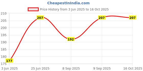 flipkart.com hybite Compatible Remote for SONY Led/Lcd/Bravia 3D Smart Tv (Works With all SONY Tv) Universal Sony Tv Remote Controller (Black) sony Remote Controller Price History Graph from 3 Jun 2025 to 16 Oct 2025