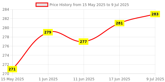 flipkart.com hybite Compatible Remote Original Suitable for Infinix Smart LED FHD UHD 4K LED (Without Voice) Infinix Remote Controller Price History Graph from 15 May 2025 to 9 Jul 2025
