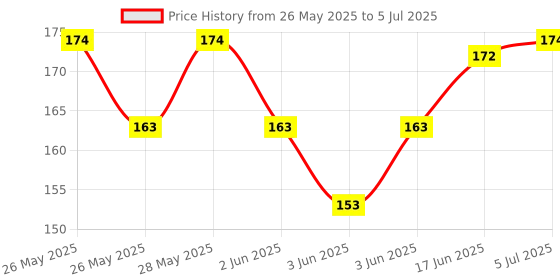 flipkart.com hybite Control Compatible for Real me 4K Smart LED(Without Voice mic Function) Realme Remote Controller Price History Graph from 26 May 2025 to 5 Jul 2025
