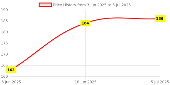 flipkart.com hybite DTH Remote Control - Old Remote Functions Must be Exactly Same Sun Direct Remote Controller Price History Graph from 3 Jun 2025 to 5 Jul 2025