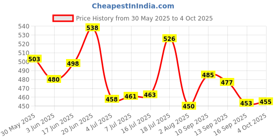 flipkart.com hybite Dual Wireless Lavalier Microphone Plug-Play Wireless Mic for Type C Anaroid& IOS Microphone hybite Price History Graph from 30 May 2025 to 4 Oct 2025
