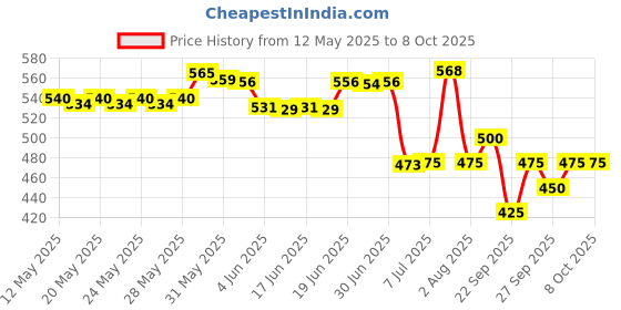 flipkart.com hybite Dynamic Mic Cardioid Vocal Multi-Purpose Microphones with XLR-1/4" Cable Beta 58A Microphone Microphone hybite Price History Graph from 12 May 2025 to 8 Oct 2025