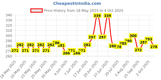 flipkart.com hybite Dynamic Mic Microphone for Playback Vocal Microphone hybite Price History Graph from 18 May 2025 to 4 Oct 2025