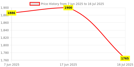 flipkart.com hybite Gimbal Stabilizer for Smartphones Multifunction Automatic Rotation Easy shooting Tripod Kit Price History Graph from 7 Jun 2025 to 16 Jul 2025