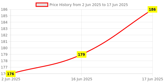 flipkart.com hybite GTPL HD Setup Box Remote Control Compatible for GTPL HD Setup Box GTPL HD SETUP BOX Remote Controller Price History Graph from 2 Jun 2025 to 17 Jun 2025