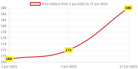 flipkart.com hybite Hathway Set-Top Box Remote (Please Match Image with Your Old Remote) Hathway set top box Remote Controller Price History Graph from 1 Jun 2025 to 17 Jun 2025
