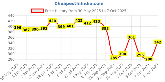 flipkart.com hybite HY-56 Dynamic Karaoke Wired Mike For Solo Vocals & Karaoke Singing, Speech Etc Microphone hybite Price History Graph from 30 May 2025 to 7 Oct 2025