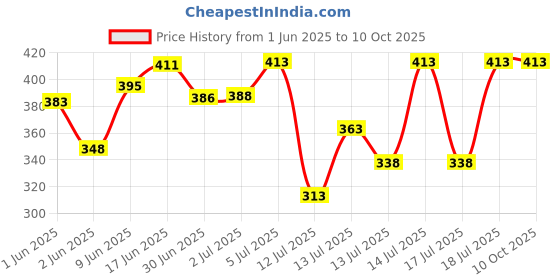 flipkart.com hybite Immersion Rod Water Heater with Bucket Guard & Copper Coating 1500 W Immersion Heater Rod hybite Price History Graph from 1 Jun 2025 to 10 Oct 2025