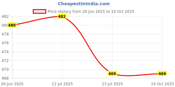 flipkart.com hybite Kit for Video Making,Mic, Tripod Stand,LED Light &Phone Holder for Making Videos Tripod Kit Price History Graph from 20 Jun 2025 to 9 Oct 2025