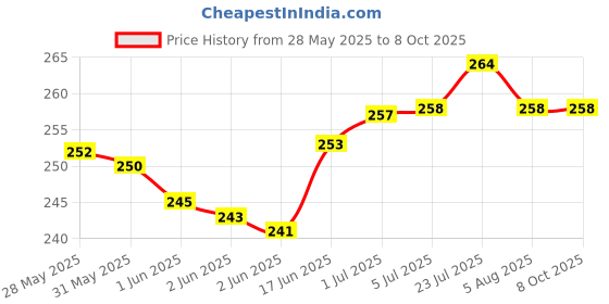 flipkart.com hybite LAN Cable 10 m LAN Cable CAT6/Cat 6 Ethernet Cable Network Cable Internet Cable RJ45 LAN Wire High Speed Patch Cable Computer Cord (White) Price History Graph from 28 May 2025 to 8 Oct 2025