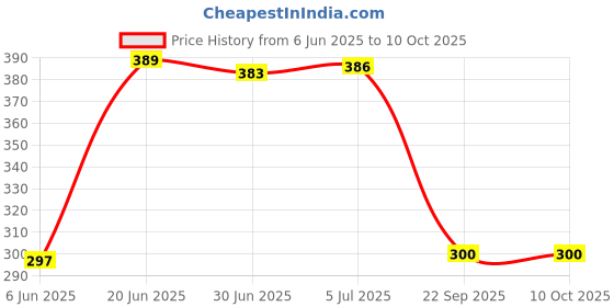 flipkart.com hybite LAN Cable 15 m LAN Cable CAT6/Cat 6 Ethernet Cable Network Cable Internet Cable RJ45 LAN Wire High Speed Patch Cable Computer Cord Price History Graph from 6 Jun 2025 to 9 Oct 2025