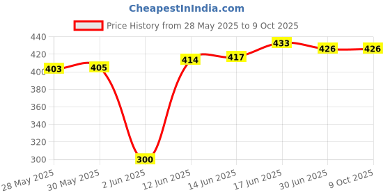flipkart.com hybite LAN Cable 20 m LAN Cable CAT6/Cat 6 Ethernet Cable Network Cable Internet Cable RJ45 LAN Wire High Speed Patch Cable Computer Cord Price History Graph from 28 May 2025 to 9 Oct 2025