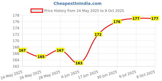 flipkart.com hybite LAN Cable 3 m LAN Cable CAT6/Cat 6 Ethernet Cable Network Cable Internet Cable RJ45 LAN Wire High Speed Patch Cable Computer Cord Price History Graph from 24 May 2025 to 8 Oct 2025