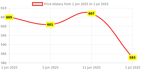 flipkart.com hybite LAN Cable 30 m Meter High Speed CAT6/Cat 6 Ethernet Cable Network Cable Internet Cable RJ45 LAN Wire High Speed Patch Cable Computer Cord Price History Graph from 1 Jun 2025 to 1 Jul 2025