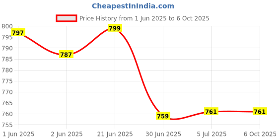 flipkart.com hybite LAN Cable 40 m Meter High Speed CAT6/Cat 6 Ethernet Cable Network Cable Internet Cable RJ45 LAN Wire High Speed Patch Cable Computer Cord Price History Graph from 1 Jun 2025 to 6 Oct 2025