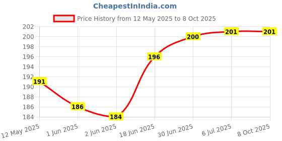flipkart.com hybite LAN Cable 5 m LAN Cable CAT6/Cat 6 Ethernet Cable Network Cable Internet Cable RJ45 LAN Wire High Speed Patch Cable Computer Cord Price History Graph from 12 May 2025 to 8 Oct 2025