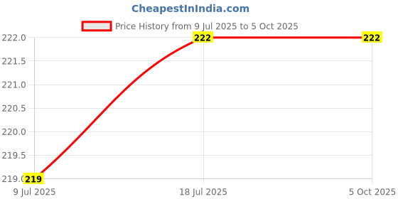 flipkart.com hybite LCD/LED Universal Remote Compatible for Panasonic LCD/LED TV Remote Control with Rec (Please Match Old Remote) panasonic Remote Controller Price History Graph from 9 Jul 2025 to 5 Oct 2025