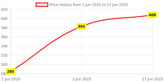 flipkart.com hybite LED LCD Smart TV HD Remote Control Compatible for TCL Netflix Tcl Remote Controller Price History Graph from 1 Jun 2025 to 17 Jun 2025