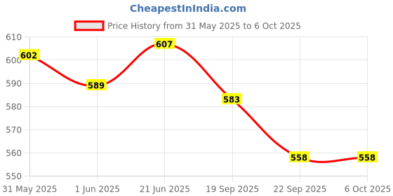 flipkart.com hybite Magic Remote Control Compatible with Smart Led tv MR20GA(Without Voice & Mouse) Lg magic Remote Controller Price History Graph from 31 May 2025 to 5 Oct 2025