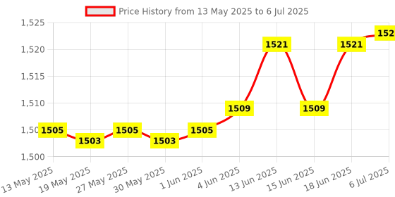 flipkart.com hybite Magic Voice Remote Compatible MR21GA for LG 4K Smart OLED 2021 model Remote with Bluetooth voice command Google Assistant and Alexa - Pairing Must! Lg magic Remote Controller Price History Graph from 13 May 2025 to 6 Jul 2025