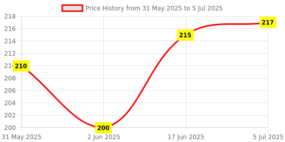 flipkart.com hybite Panasonic LCD Compatible with Panasonic Rm-1728 (Please Match The Image with Your Old Remote) Panasonic Led/Lcd Remote Controller Price History Graph from 31 May 2025 to 5 Jul 2025